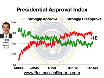 [Rasmussen+obama_approval_index_november_11_2009.jpg]