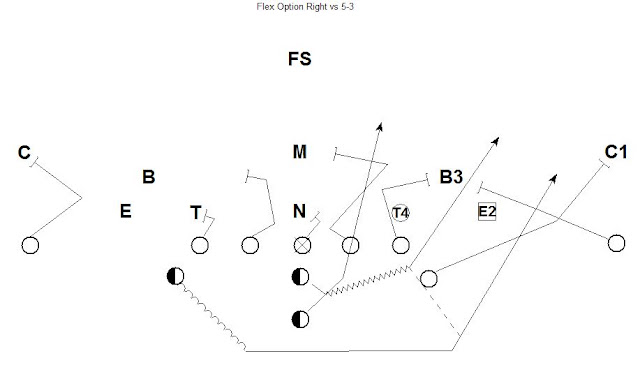 ONW Ravens Football Club: Logical Progressions of the Option