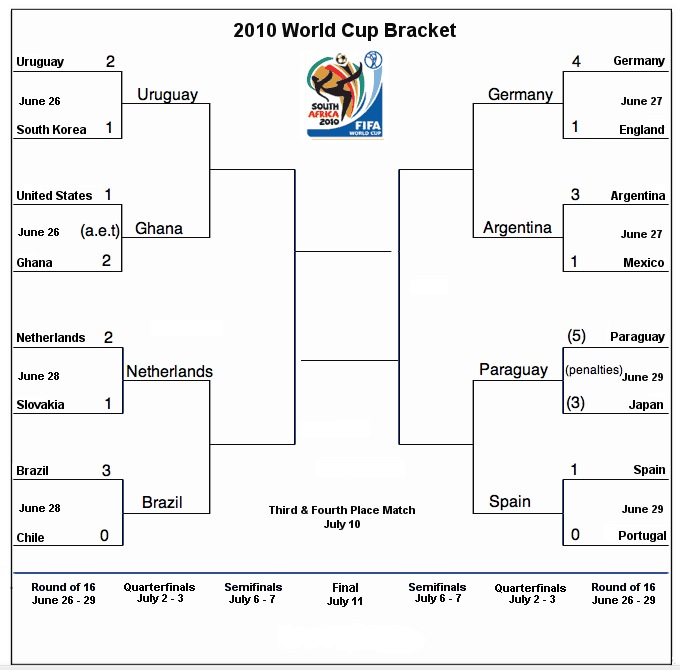 Critical thoughts about stuff World Cup Quarterfinal picks all of 'em