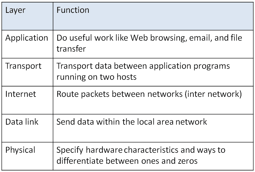 cis275 Topics: TCP/IP communication software