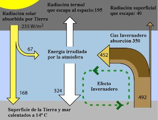 Representación esquemática simplificada de los flujos de energía entre el espacio, la atmósfera de la Tierra y la superficie de la Tierra