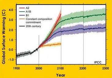 Una imagen de 'Ventanas al Universo' basada en un gráfico del 4° reporte del Pánel intergubernamental de Cambio de Clima (Intergovernmental Panel of Climate change, IPCC)