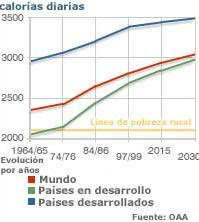 Consumo diario de calorías por persona