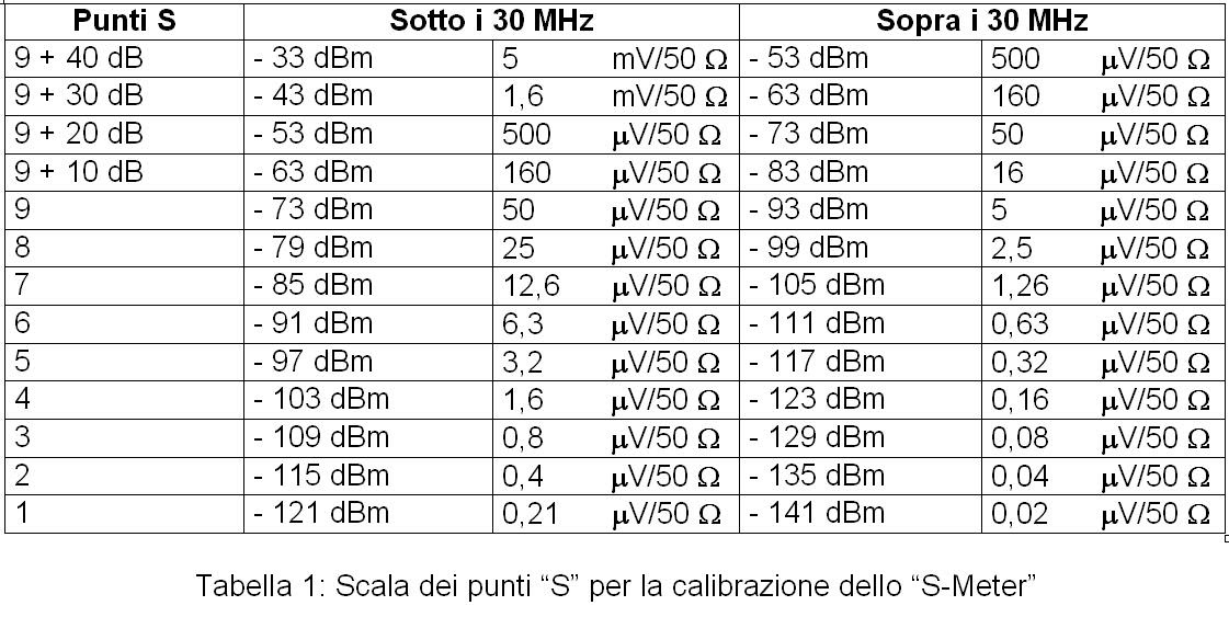 Децибел милливатт. 0 ДБМ В ваттах. Таблица DBM В МКВ. Таблица DBM В вольты. 28 DBM В ватты.