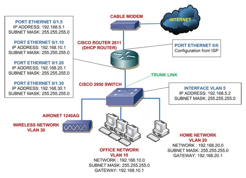 Networking Newbie - Learn Cisco and Computer Network