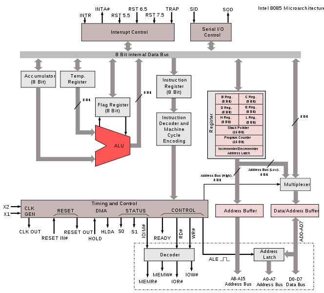 About A Microprocessor Fig Shows The Block Diagram Of A Microprocessor 