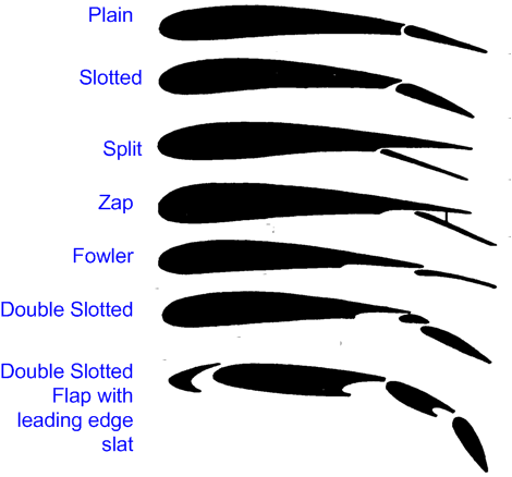 Marc's Random Topic of the Day: What do flaps do?