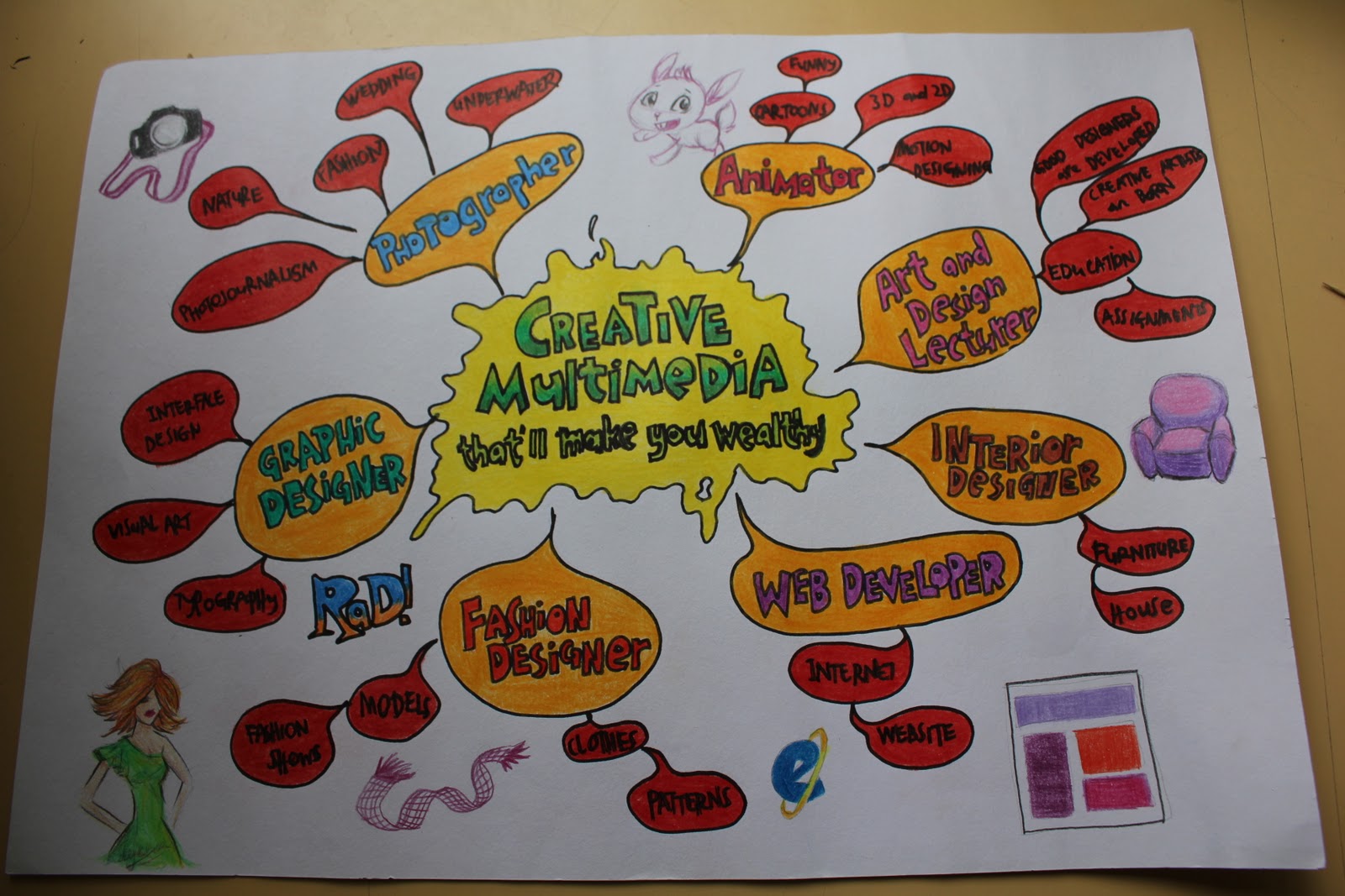 Creative Studies Mind map of Creative Multimedia