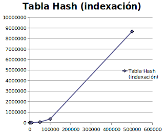 Imagen de un gráfico sobre indexación de una tabla hash usando índice invertido