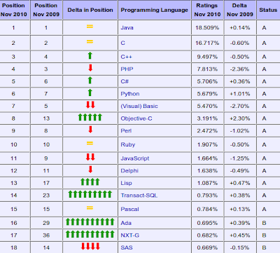 Imagen de los resultados de Tiobe Software de Noviembre 2010