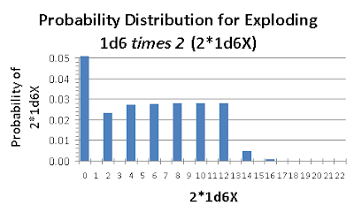 Giant Battling Robots: More Exploding Dice: T&T Saving Throws