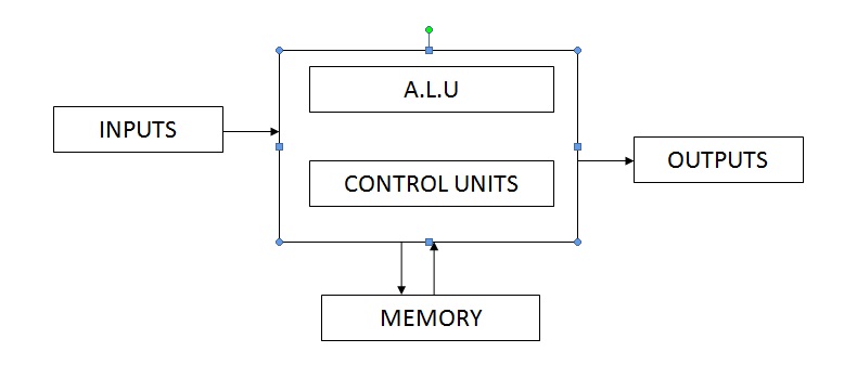 Microprocessor: Micro-Processor