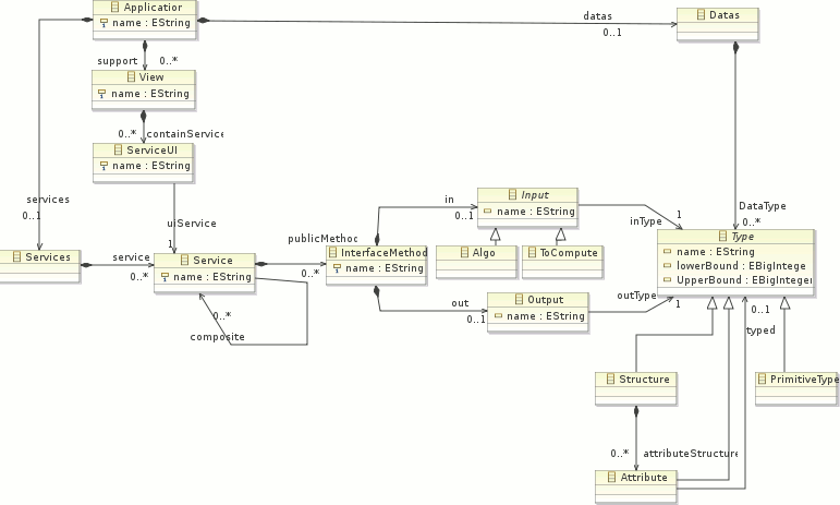 Francky's Blog: Eclipse : editing my own model using EMF