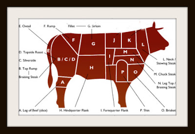 Butcher diagram