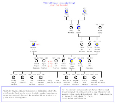 A Genealogy Hunt | Part 74m - William Merrifield Descendant Chart ...