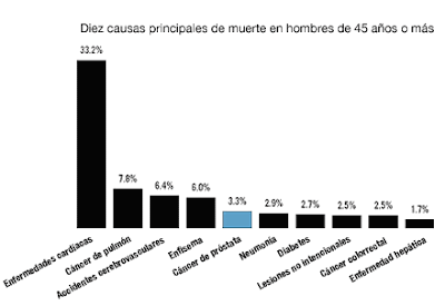 puntaje de cáncer de próstata psa