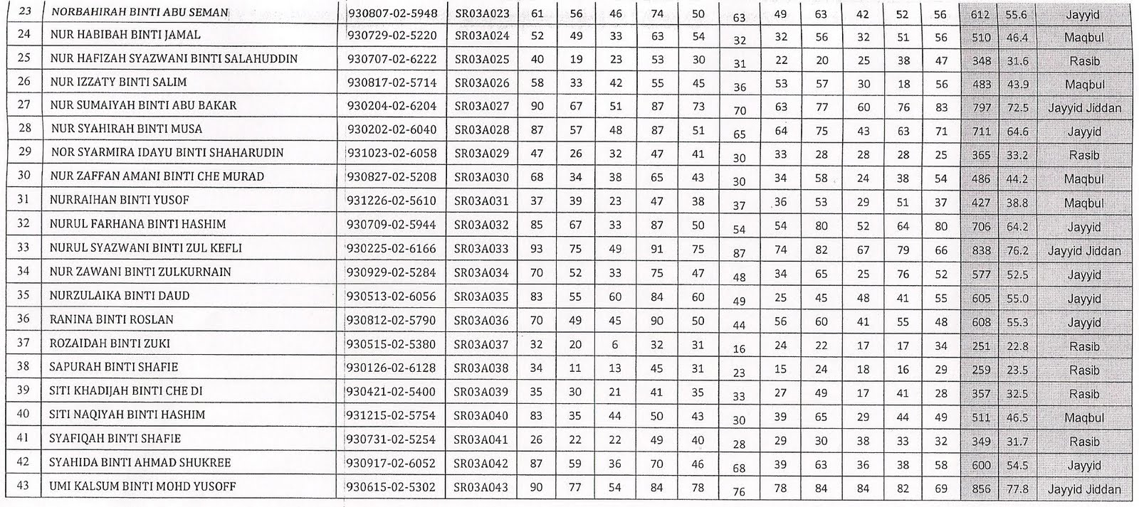 PK HEM MAKTAB MAHMUD LANGKAWI 2017 KEPUTUSAN PEPERIKSAAN SMRAMM 2009