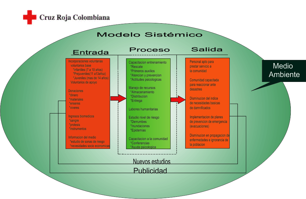 CruzRojaTgs Modelo Sistemico CruzRojaTgs Modelo Sistemico
