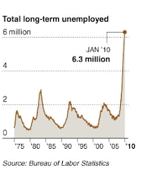 Long-Term Unemployed