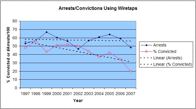 [wiretaps+arrests+convictions.jpg]
