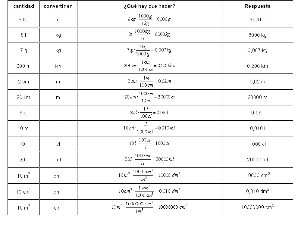 Física y Química 3º ESO SOLUCIÓN A LA ACTIVIDAD DE FACTORES DE CONVERSIÓN
