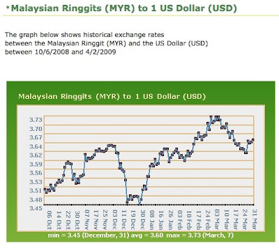 Us Dollar Vs Malaysian Ringgit Chart