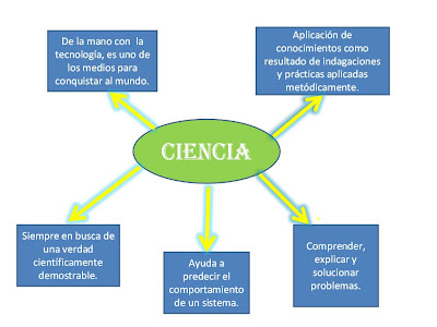 s.g.ciencia y tecnologia: Mapa mental de Ciencia