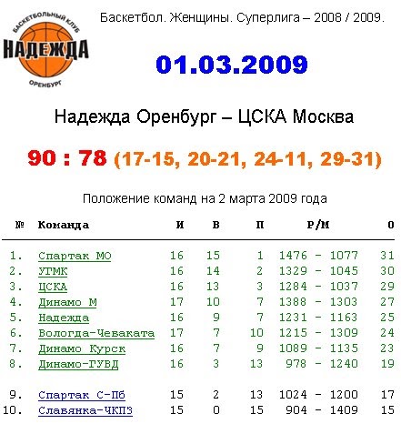 Расписание игр оренбурга. Баскетбол женщины Россия Суперлига таблица.