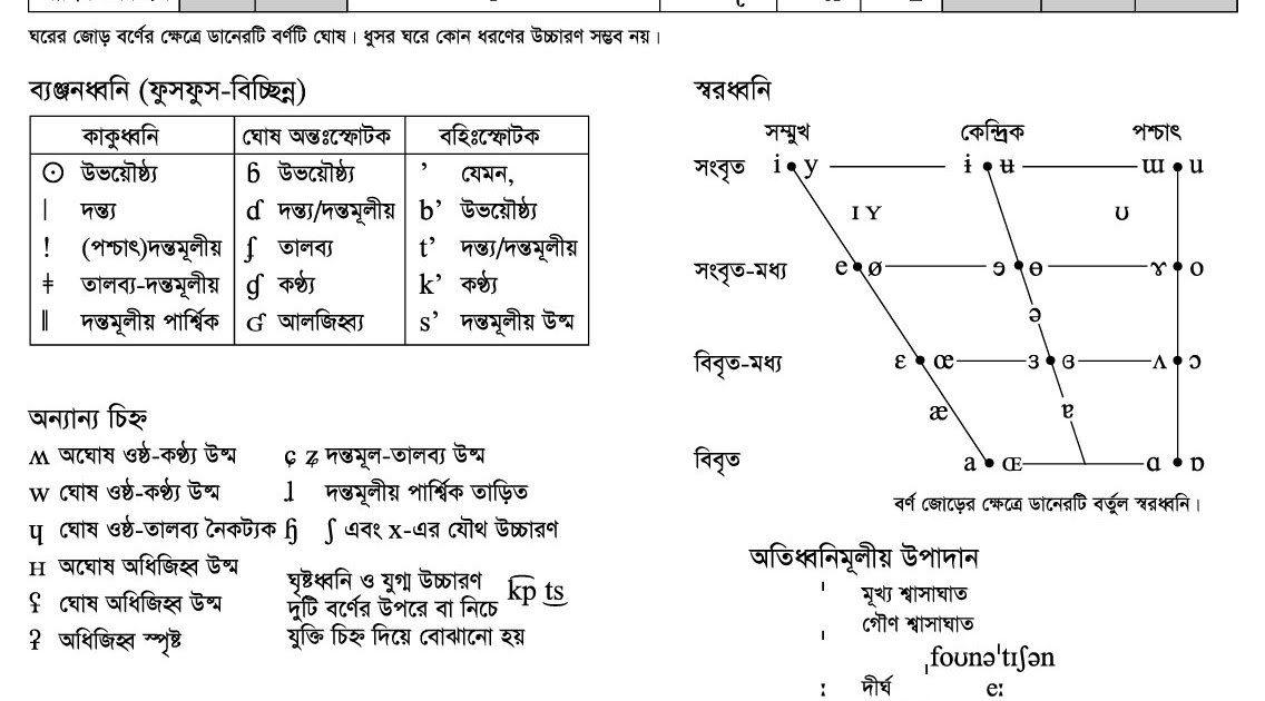 Chart Meaning In Bengali 