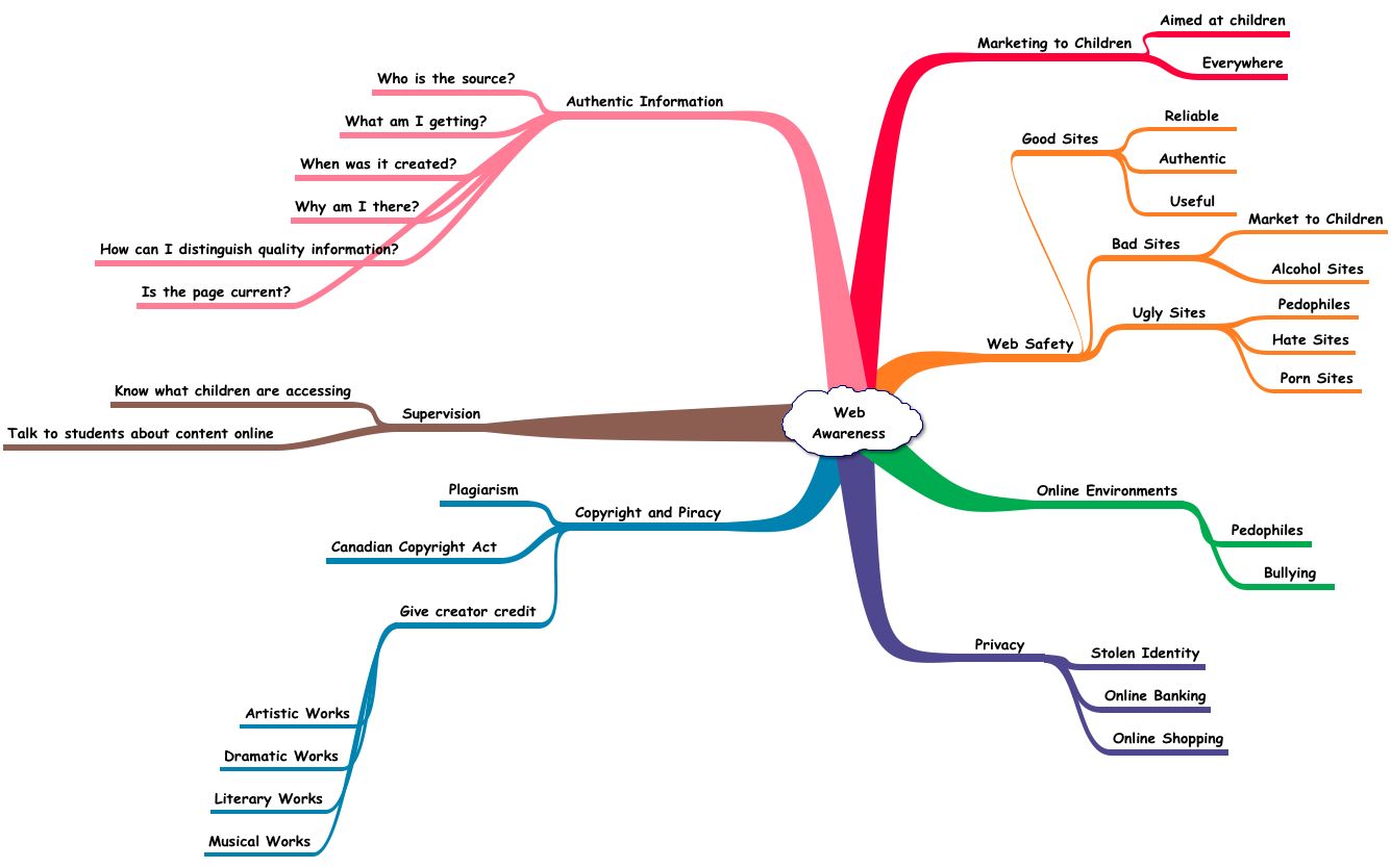 Awareness Map Example My Adventures in Exploring Technology and Education