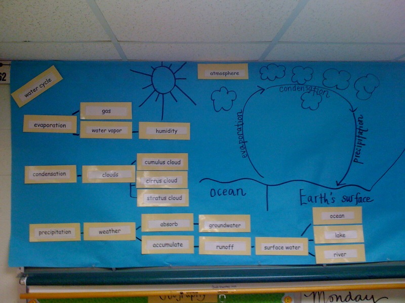 Creeds Indians: Third Grade Blog: Water Cycle Test- November 10, 2010