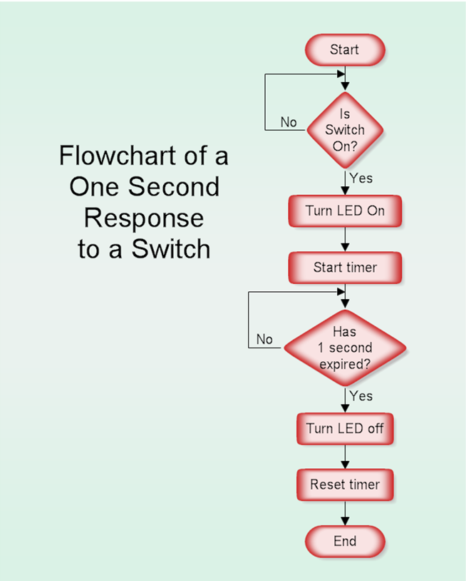 a GuRl's bLoG: Flowcharts