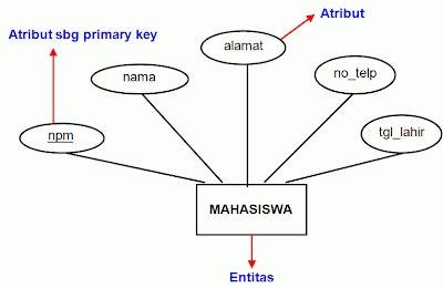 Diagram Hubungan Entitas (ERD) Metode Chen ~ Information 