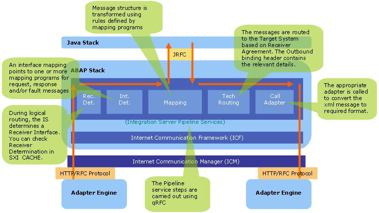 PI message flow using pipeline steps