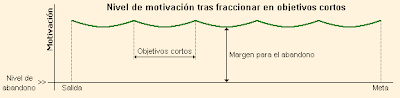Nivel de motivación 2