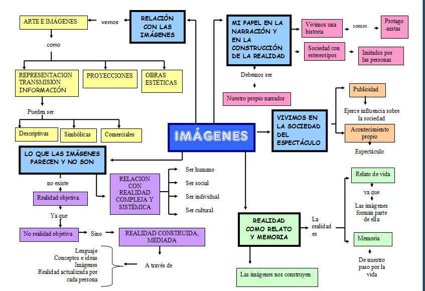 EDUCACIÓN ARTÍSTICA: MAPAS CONCEPTUALES