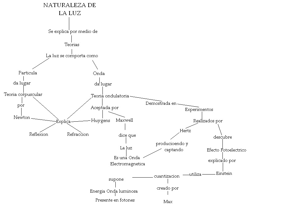 Rosa Maria: Mapa conceptual de la Naturaleza de la luz