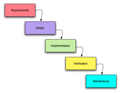 Frequently Asked Questions: SDLC Models & Methodologies