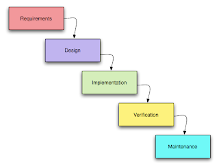 Frequently Asked Questions: SDLC Models & Methodologies