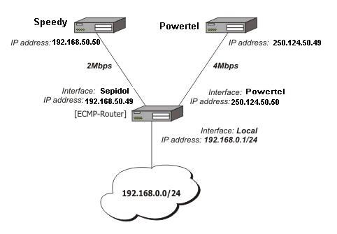 Pelatihan Networking / Jaringan Komputer VadoCom: ECMP load balancing ...
