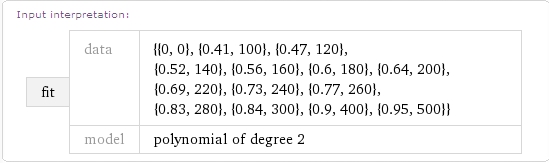 Quadratic Fit With Wolfram Alpha