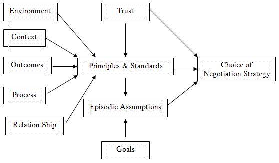 Negotiation Skill - Literature Review: Negotiation Skills - Literature ...