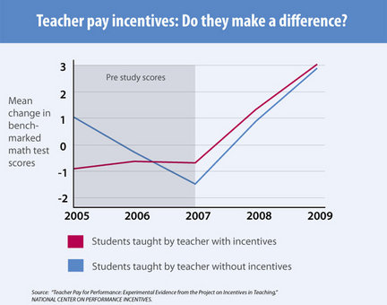 Essay on merit pay for teachers
