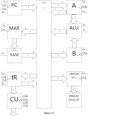 juliecardoza: Early Computer Designs with SAP 1