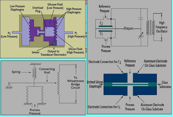 Schematic Types of Pressure sensor and transducer | Controller Circuit