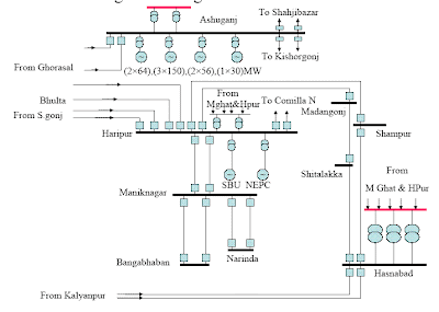 Electrical Bus: Power Generation feature in Bangladesh