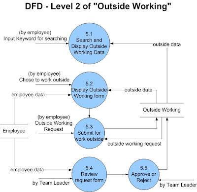 Time Attendance System :::: Data Flow Diagram [Level 2]