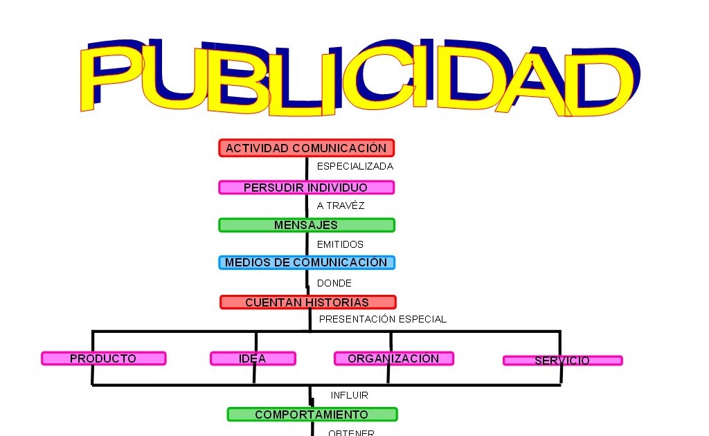 Mapa Mental De Publicidad arbol
