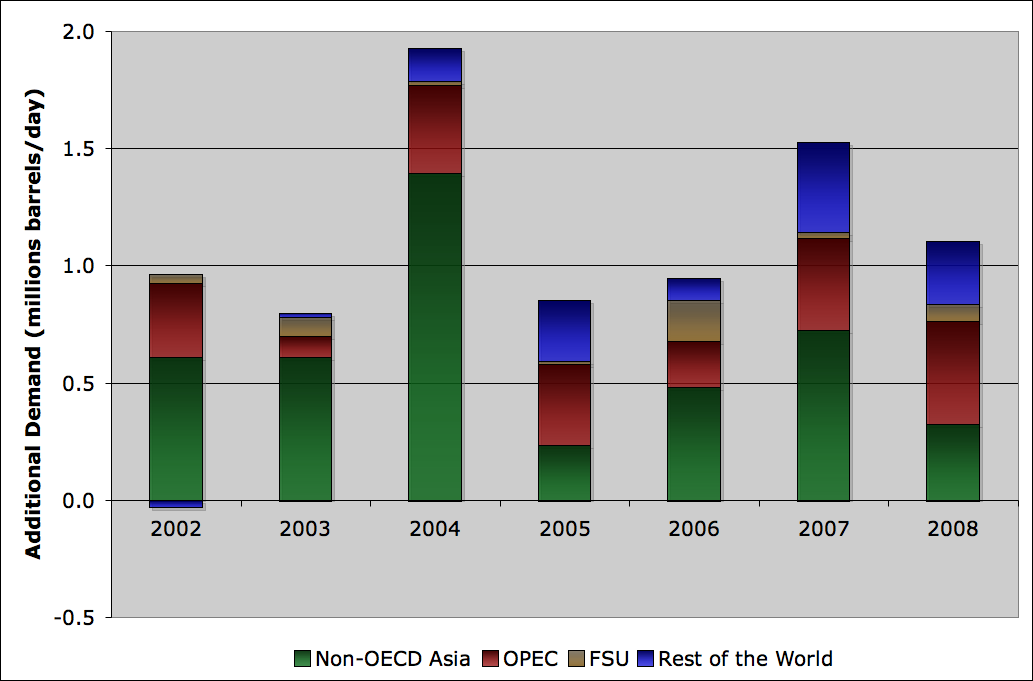 Early Warning Another Million Barrels per Day, Each Year