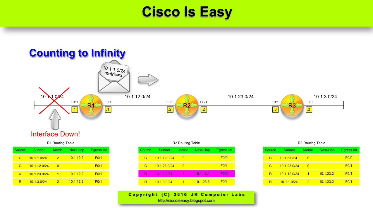 Network Admin Stuff: Lesson 34 - Dynamic Routing Protocols Introduction